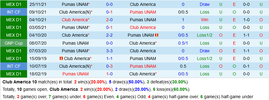 Nhận định, soi kèo Club America vs Pumas VĐQG Mexico hôm nay