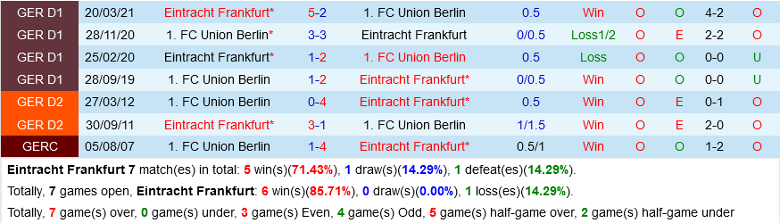 Frankfurt VS Union Berlin