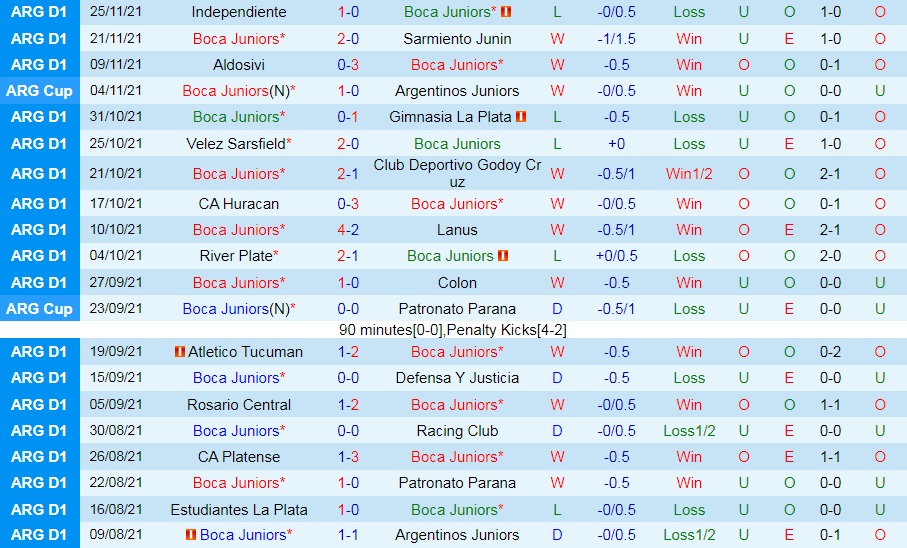 Boca Juniors vs Newells Old Boys