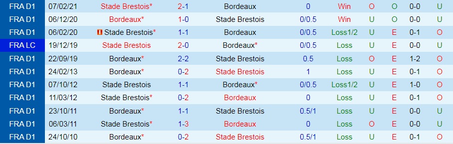 Bordeaux vs Brest