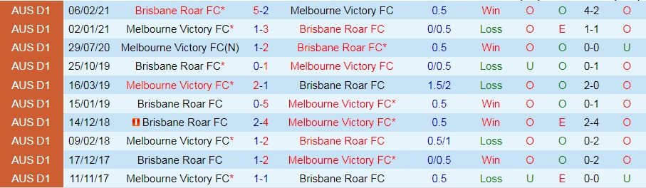 Melbourne Victory vs Brisbane Roar