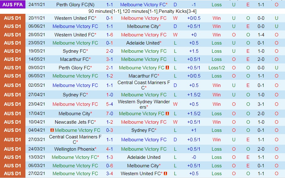 Melbourne Victory vs Brisbane Roar