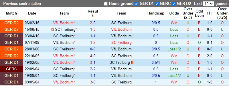 Thành tích đối đầu Bochum vs Freiburg Thành tích đối đầu Bochum vs Freiburg