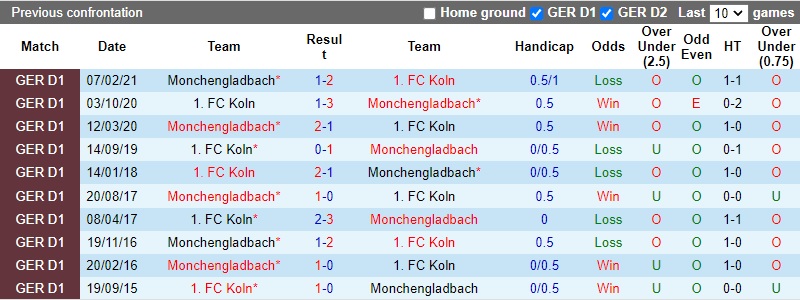 Thành tích đối đầu Cologne vs Monchengladbach Thành tích đối đầu Cologne vs Monchengladbach