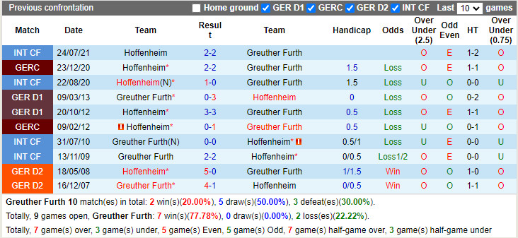Thành tích đối đầu Greuther Furth vs Hoffenheim Thành tích đối đầu Greuther Furth vs Hoffenheim