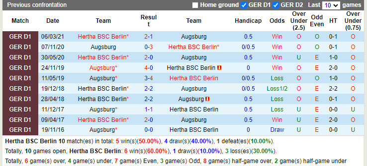 Thành tích đối đầu Hertha Berlin vs Augsburg