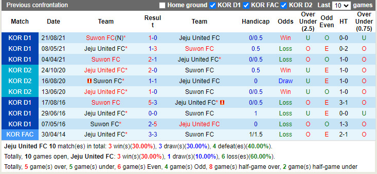 Thành tích đối đầu Jeju vs Suwon