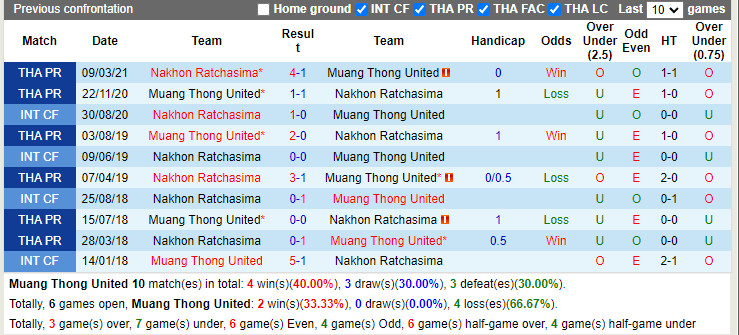 Thành tích đối đầu Muang Thong vs Nakhon Ratchasima