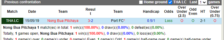 Thành tích đối đầu Nong Bua Pitchaya vs Port