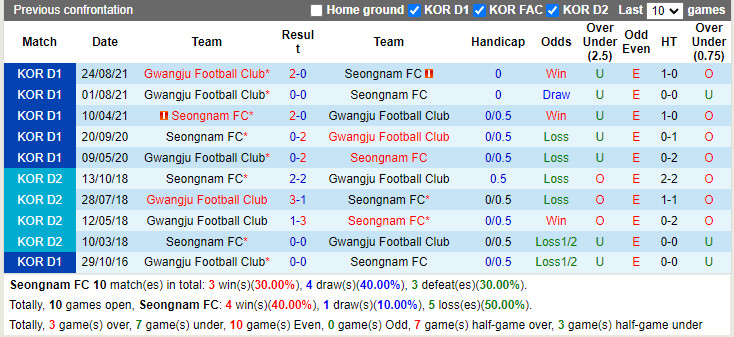 Thành tích đối đầu Seongnam vs Gwangju
