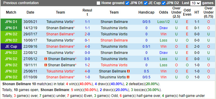 Thành tích đối đầu Shonan Bellmare vs Tokushima Vortis Thành tích đối đầu Shonan Bellmare vs Tokushima Vortis