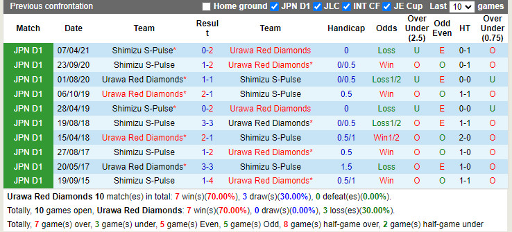 Thành tích đối đầu Urawa Red vs Shimizu S-Pulse