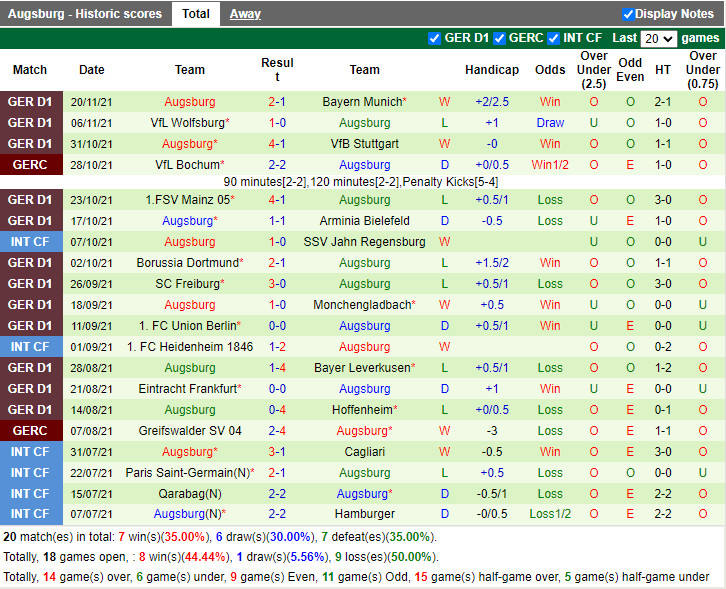 Thành tích gần đây của Augsburg