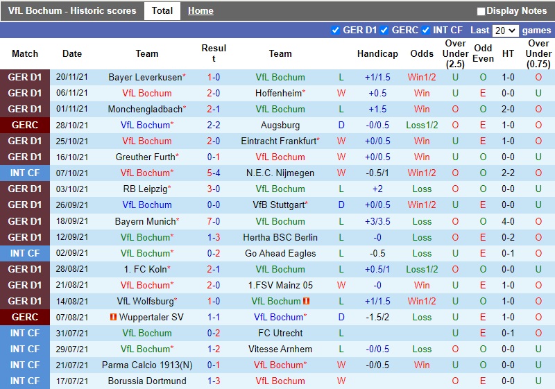 Thành tích gần đây của Bochum Thành tích gần đây của Bochum