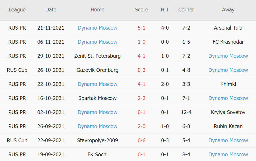 Thành tích gần đây của Dinamo Moscow