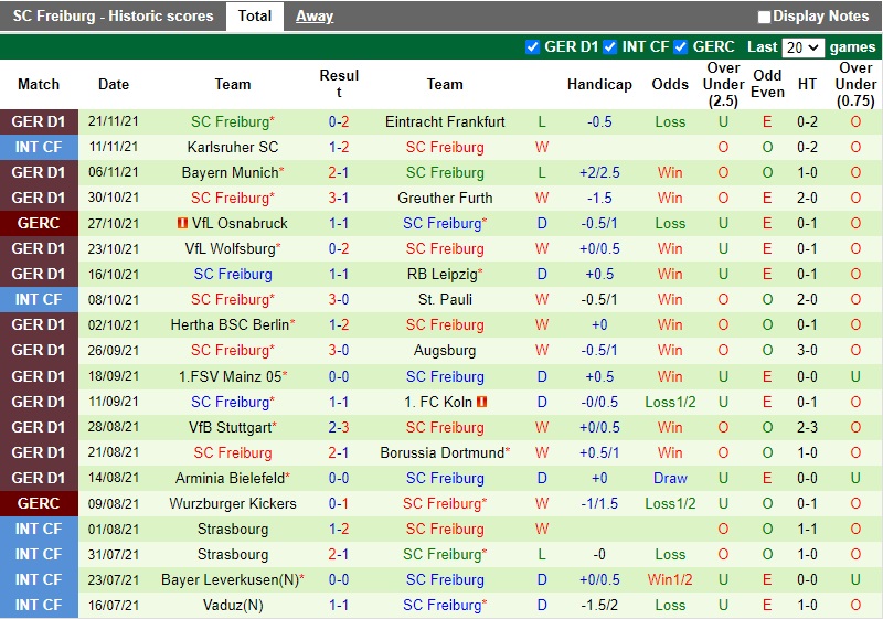Thành tích gần đây của Freiburg Thành tích gần đây của Freiburg
