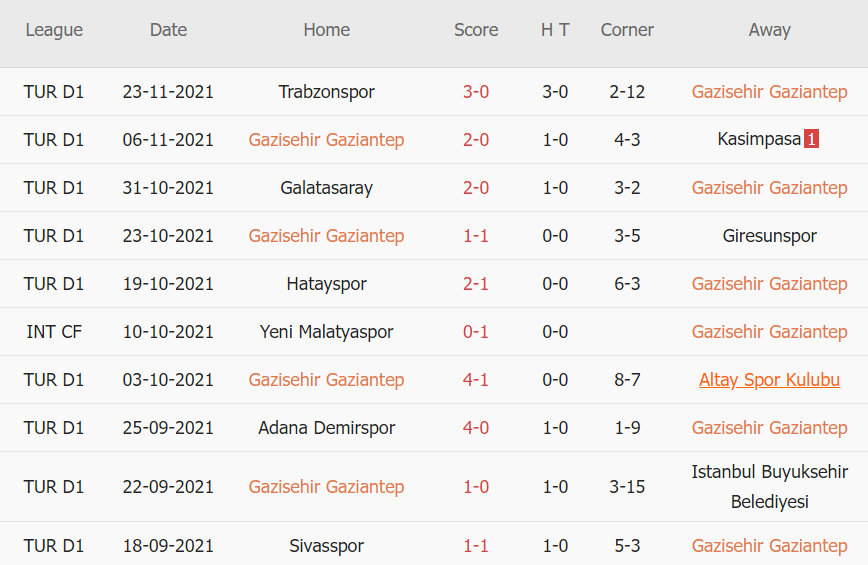 Thành tích gần đây của Gaziantep