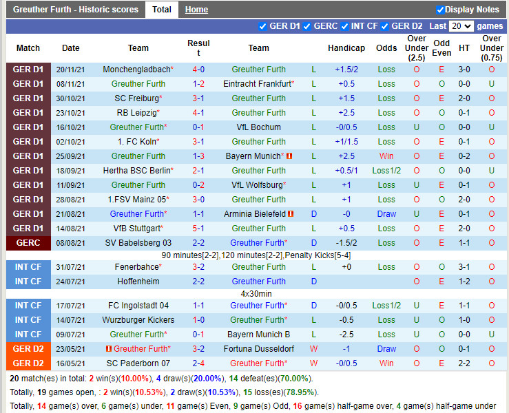 Thành tích gần đây của Greuther Furth Thành tích gần đây của Greuther Furth