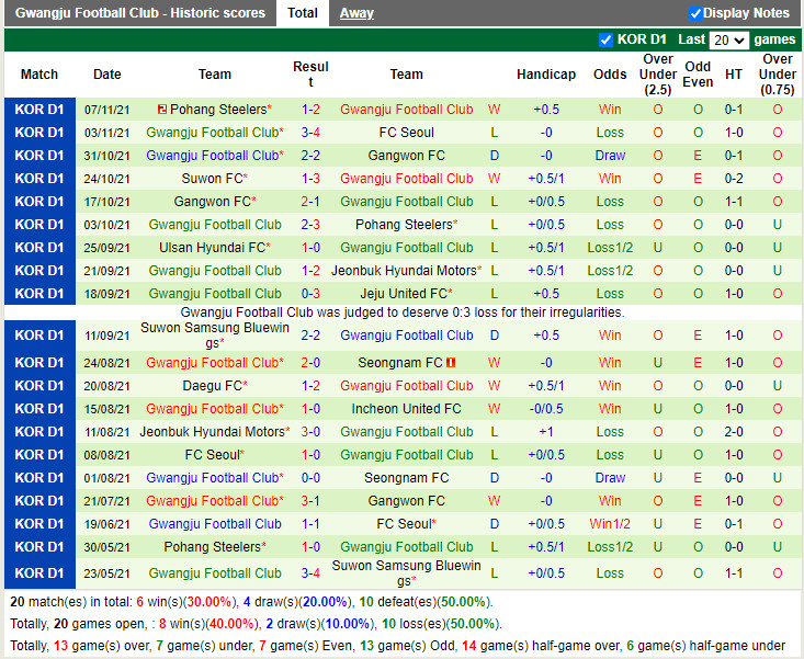 Thành tích gần đây của Gwangju