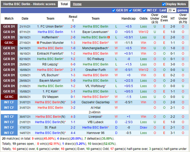 Thành tích gần đây của Hertha Berlin