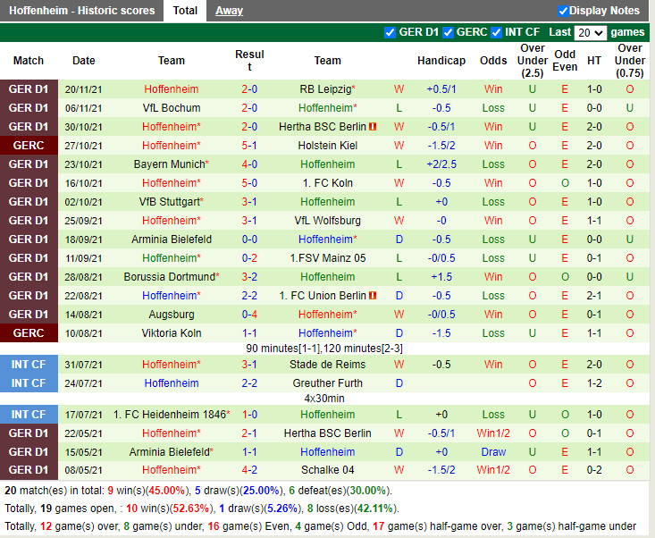 Thành tích gần đây của Hoffenheim Thành tích gần đây của Hoffenheim