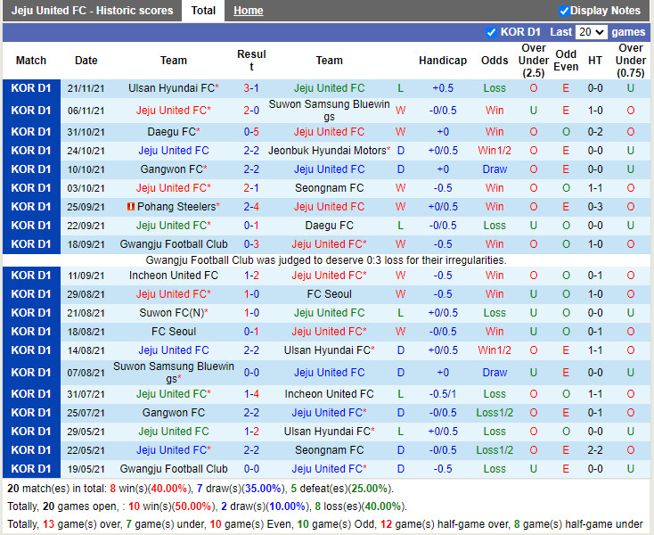 Thành tích gần đây của Jeju