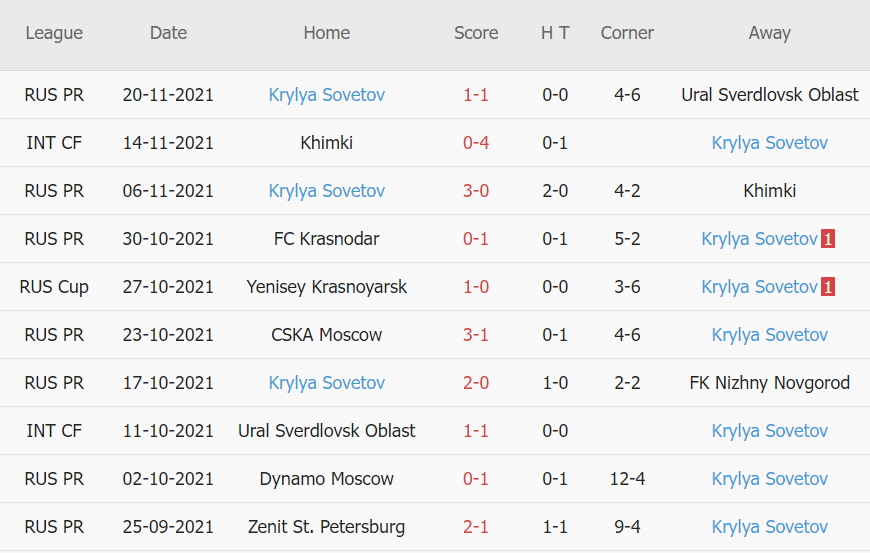 Thành tích gần đây của Krylya Sovetov