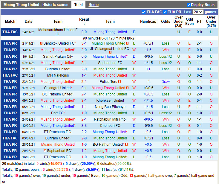 Thành tích gần đây của Muang Thong