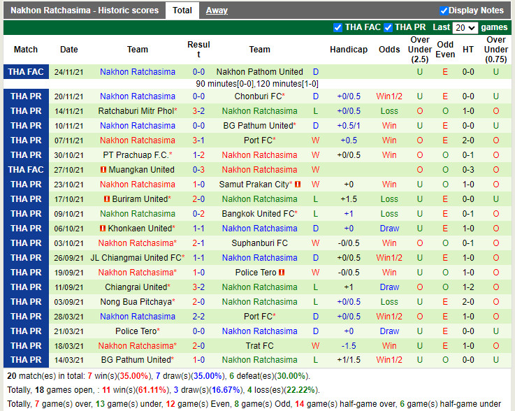Thành tích gần đây của Nakhon Ratchasima