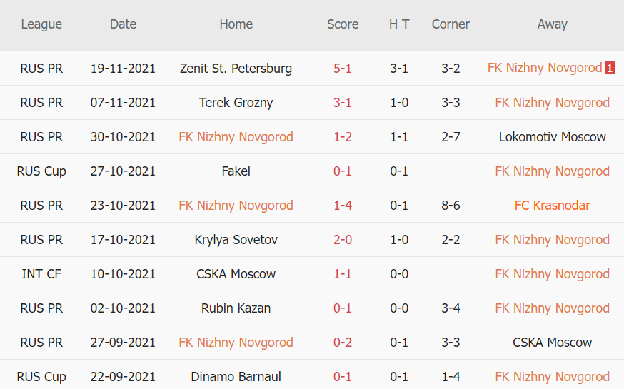 Thành tích gần đây của Nizhny Novgorod