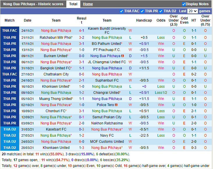 Thành tích gần đây của Nong Bua Pitchaya