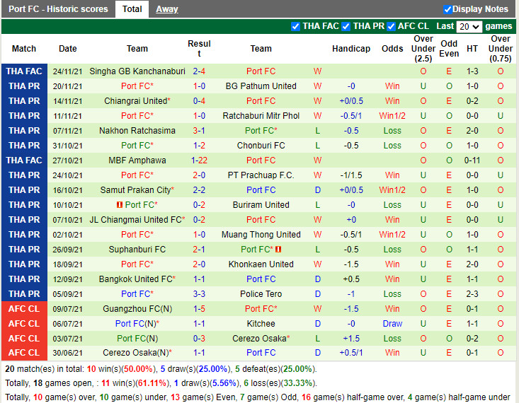 Thành tích gần đây của Port