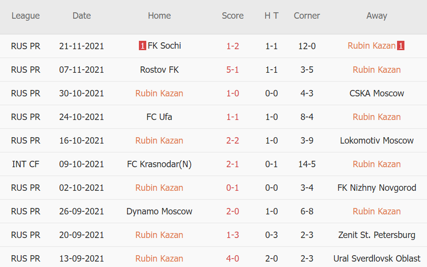 Thành tích gần đây của Rubin Kazan