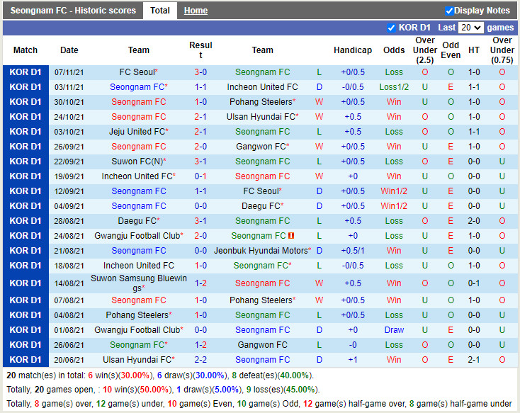 Thành tích gần đây của Seongnam