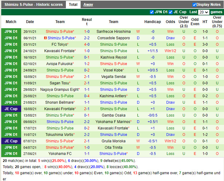 Thành tích gần đây của Shimizu S-Pulse