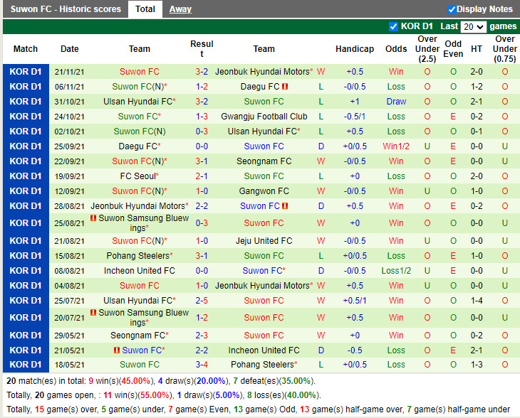 Thành tích gần đây của Suwon