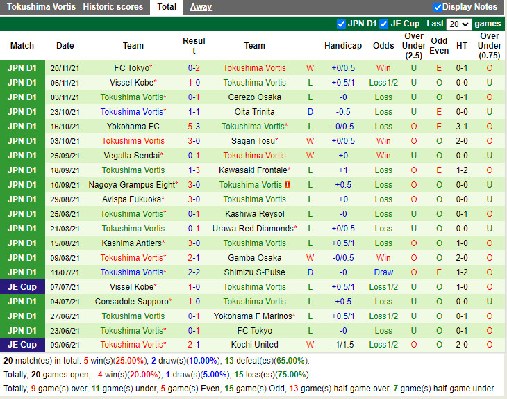Thành tích gần đây của Tokushima Vortis Thành tích gần đây của Tokushima Vortis