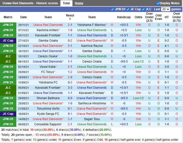 Thành tích gần đây của Urawa Red