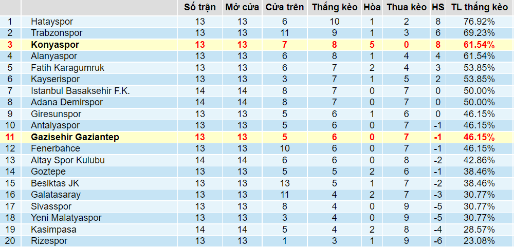 Tỉ lệ thắng kèo Gaziantep vs Konyaspor