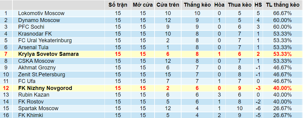 Tỉ lệ thắng kèo Nizhny Novgorod vs Krylya Sovetov