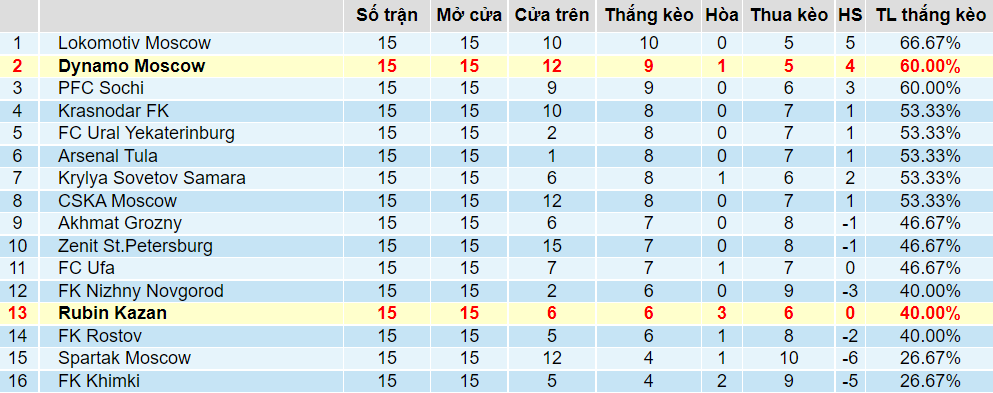 Tỉ lệ thắng kèo Rubin Kazan vs Dinamo Moscow