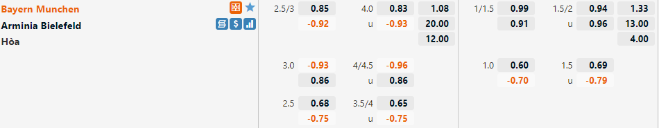 Tỷ lệ Bayern vs Bielefeld
