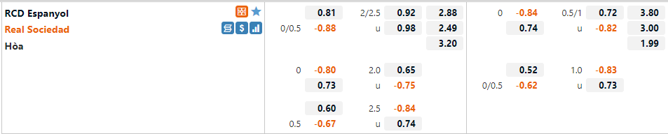 Tỷ lệ Espanyol vs Sociedad Tỷ lệ Espanyol vs Sociedad