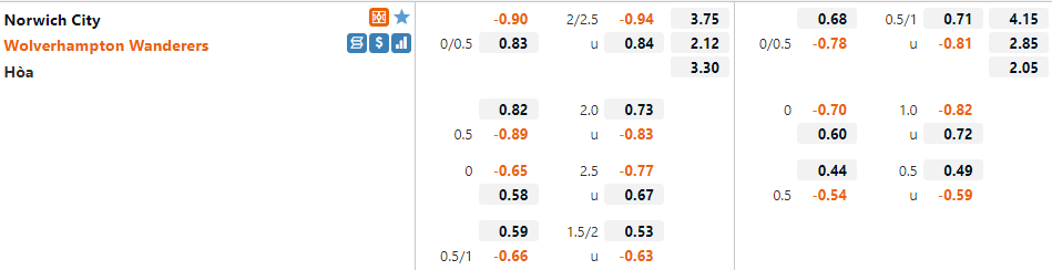 Tỷ lệ Norwich vs Wolves