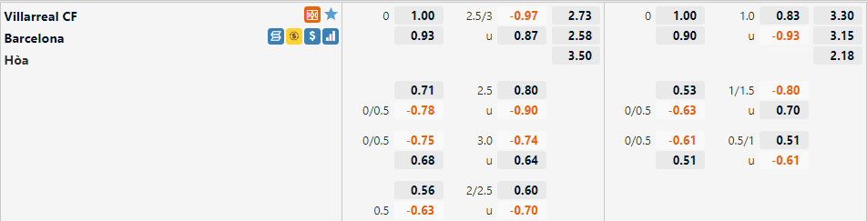 Tỷ lệ Villarreal vs Barca