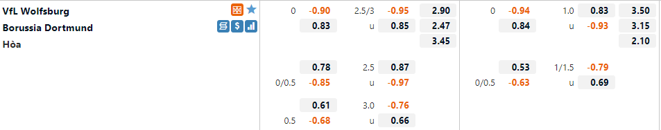 Tỷ lệ Wolfsburg vs Dortmund