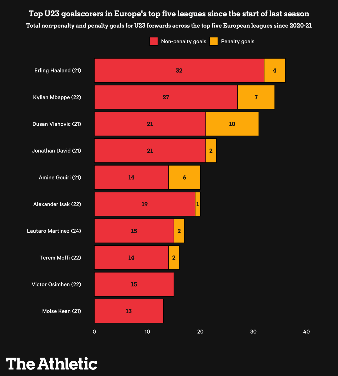 Vì sao Dusan Vlahovic đang được các ông lớn theo đuổi?
