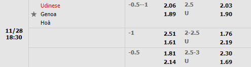 Tỷ lệ Udinese vs Genoa Tỷ lệ Udinese vs Genoa