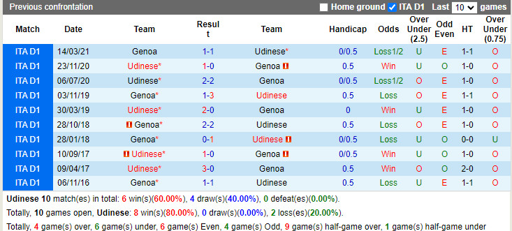 Thành tích đối đầu Udinese vs Genoa Thành tích đối đầu Udinese vs Genoa