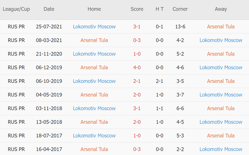 Lịch sử đối đầu Arsenal Tula vs Lokomotiv Moscow